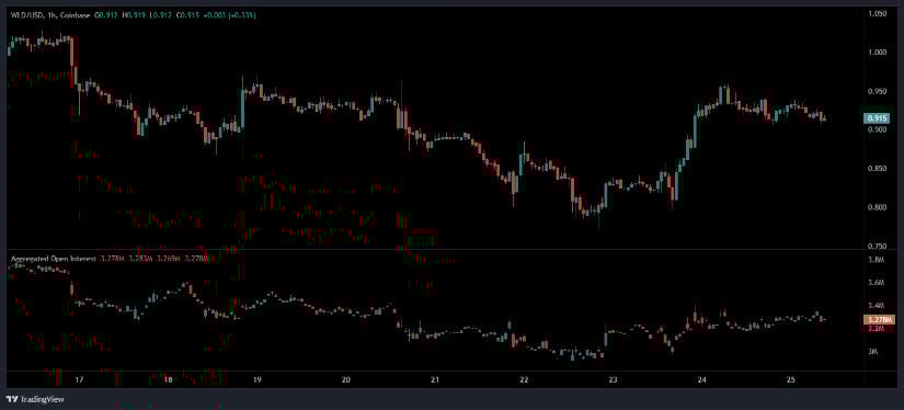 Hourly Chart Reversal and Open Interest Stabilization