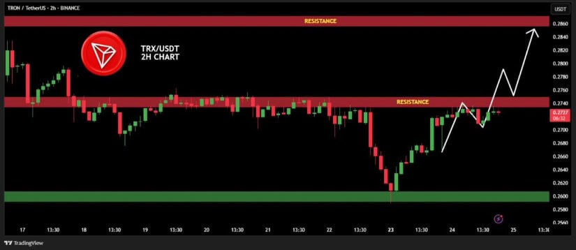 Lower Timeframe Turning Bullish