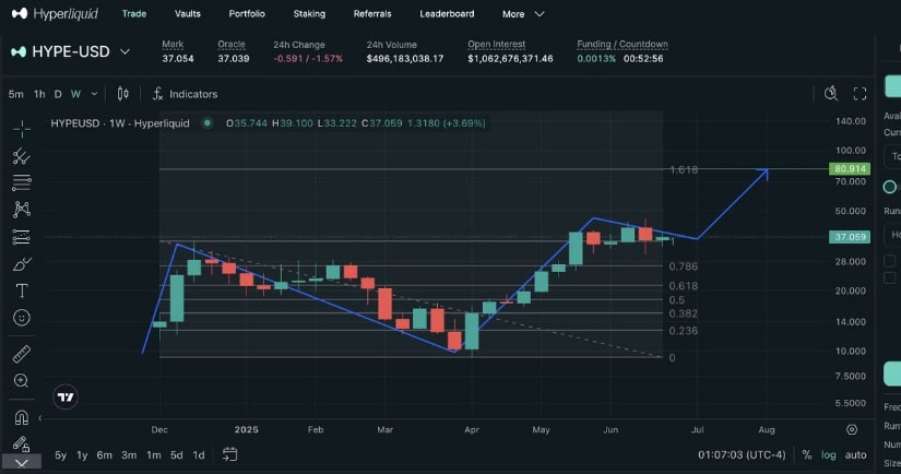 Hyperliquid Eyeing Next Leg Higher