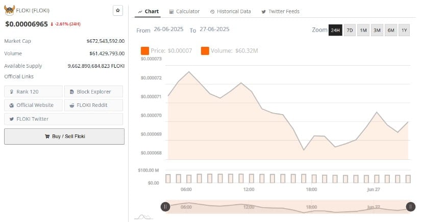 Floki Price Prediction: Recent Market Behavior and Volume Analysis