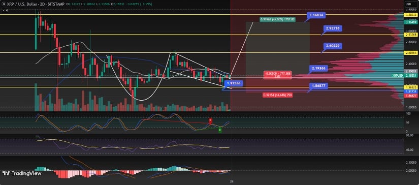 Ripple XRP News: Bullish Sentiment Backed by On-Chain Strength