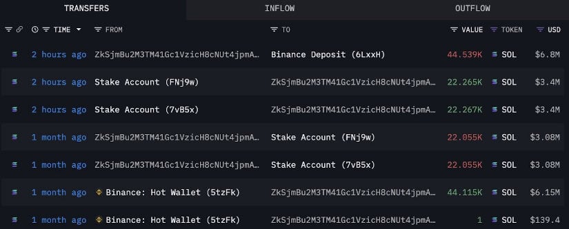 Solana Whales Begin to Unstake