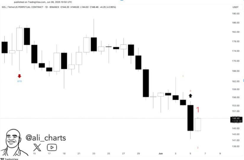 Analyst Spot SOL Buy Signal at $148 but Market Sentiment Remains Cautious