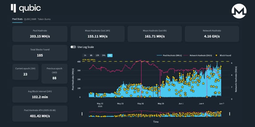 Bnc Jun 9-113 Qubic Just Mined Monero And Redefined What Proof of Work Can Be