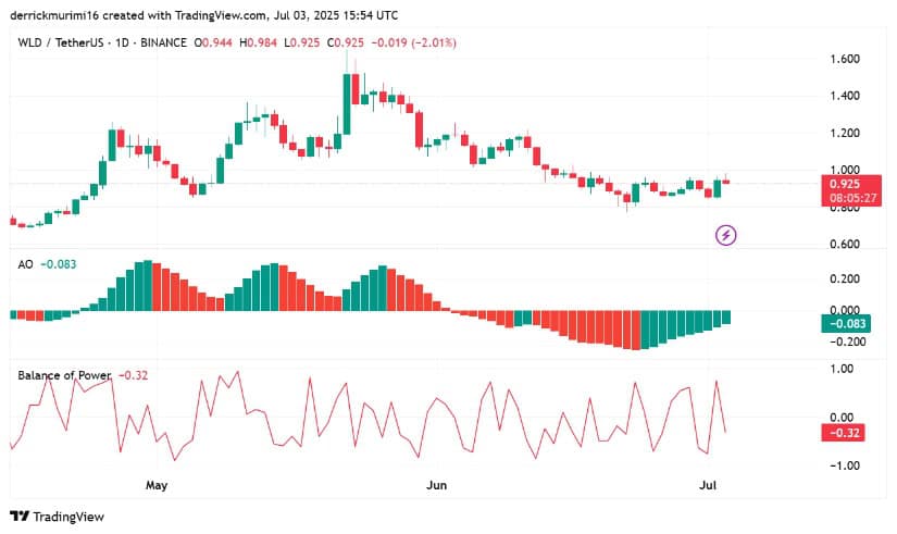 TradingView Daily Chart Signals Consolidation Range