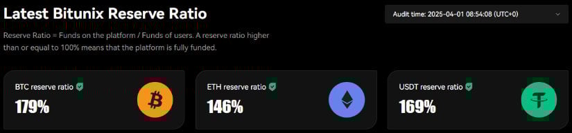 Bitunix Reserve Ratio. Source: Bitunix
