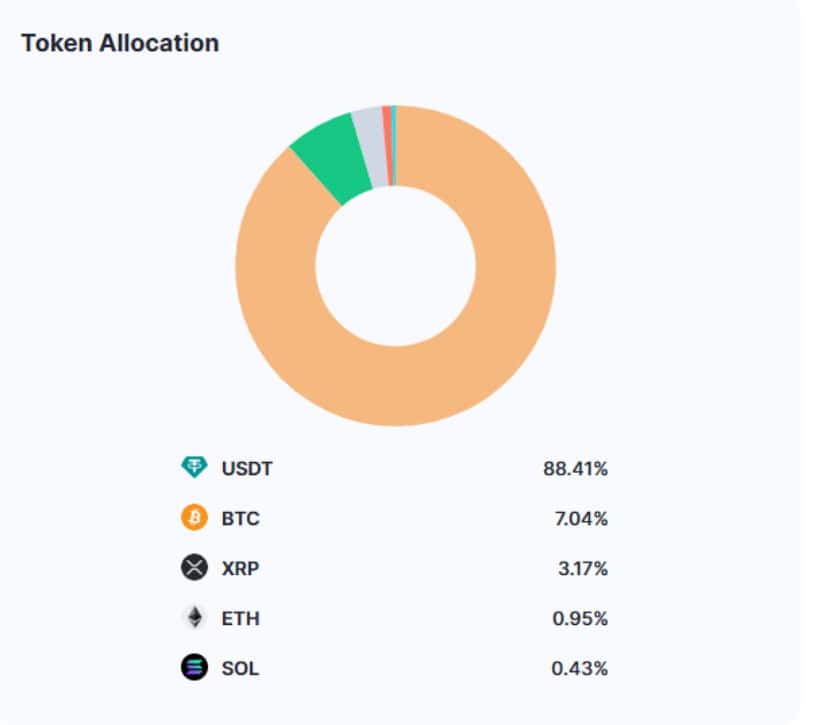 Bitunix Token Allocation. Source: Coinmarketcap