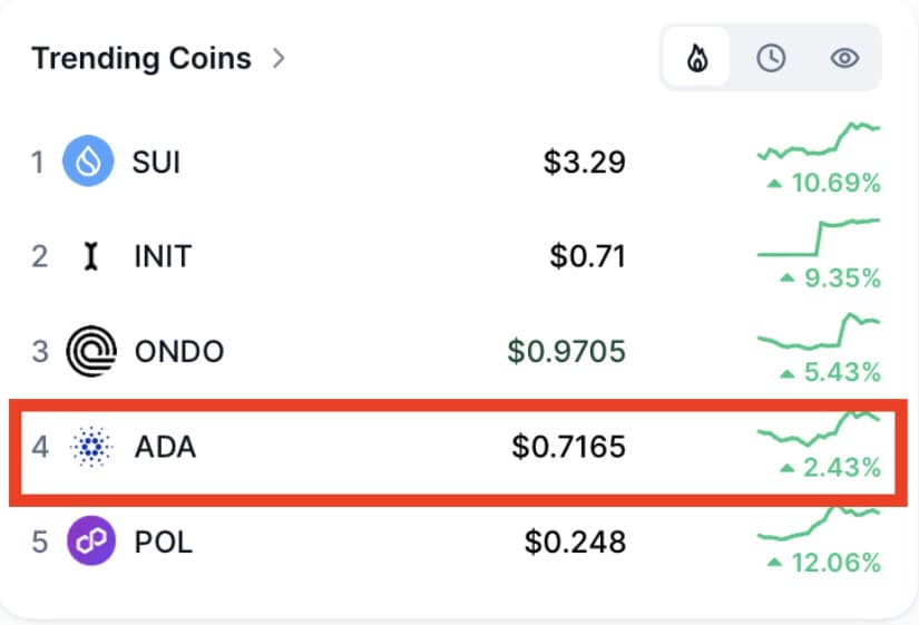 Cardano Sentiment Climbs To Trending Levels