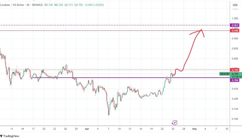 Cardano Price Analysis