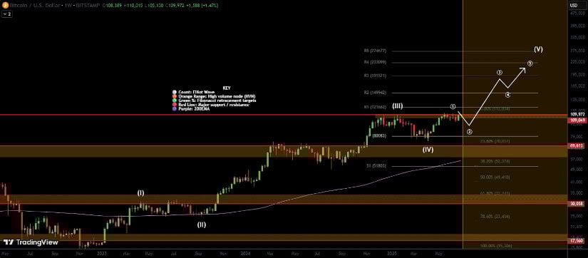BTC’s Next Move Hinges on Momentum and Macro Data