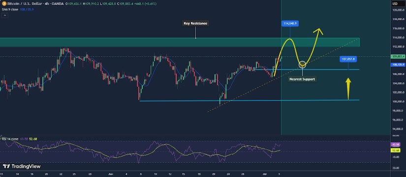 Market Overview: Bitcoin Technical Analysis Suggests Critical Test Ahead