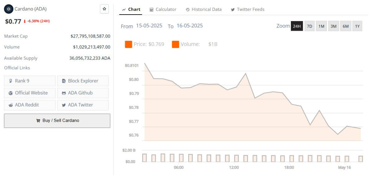 Cardano Price 15 May