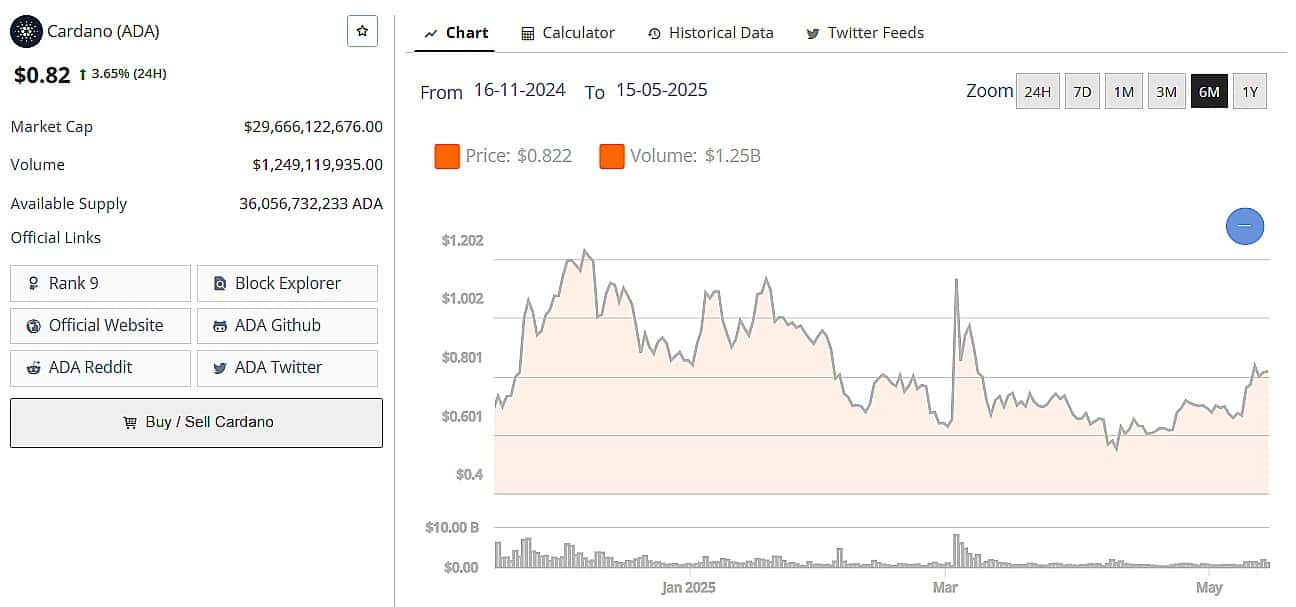 Cardano Price May 2025