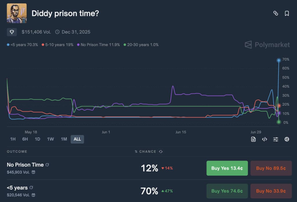 jail time for diddy