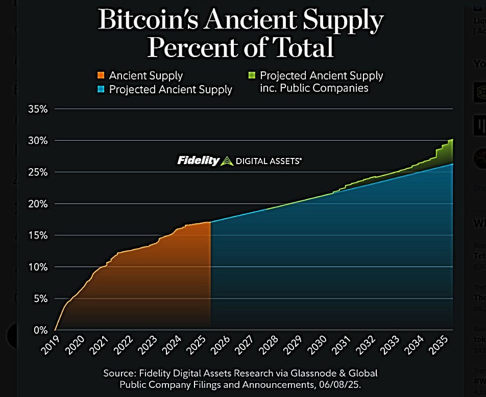 Fidelity Digital Assets Chart