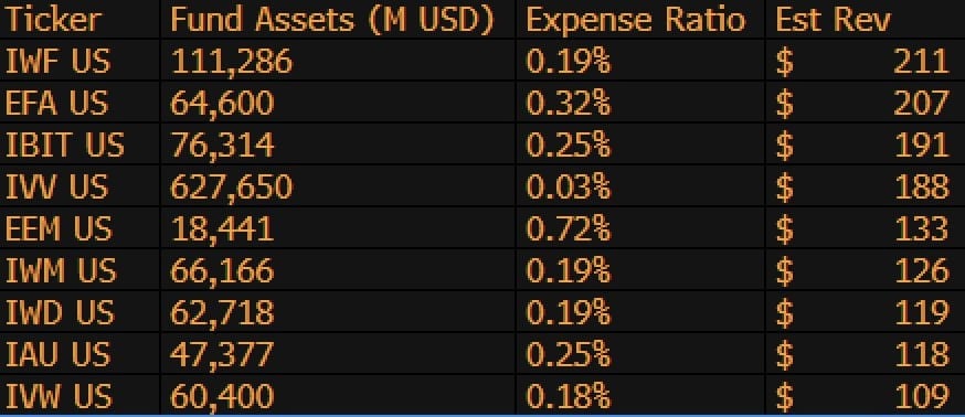 A 25-basis-point fee on a fast-growing Bitcoin product now delivers more annual revenue to BlackRock than a three-basis-point fee on a $624 billion S&P 500 tracker. It’s another sign that a Bitcoin bull market is brewing and new Bitcoin all-time highs are close.