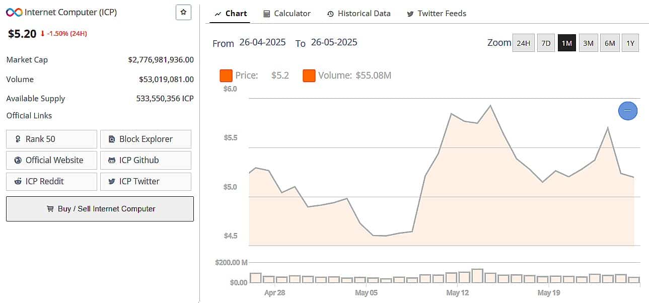 ICP Price 25 May