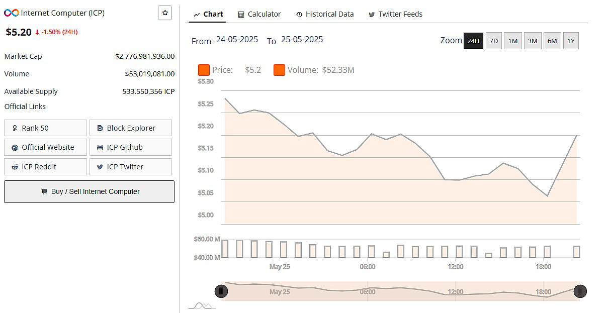 ICP Price 27 May