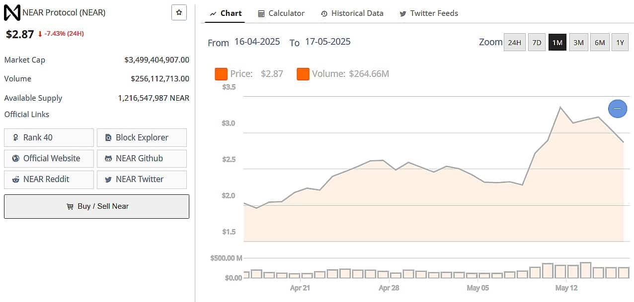 Near Protocol Price May 16th