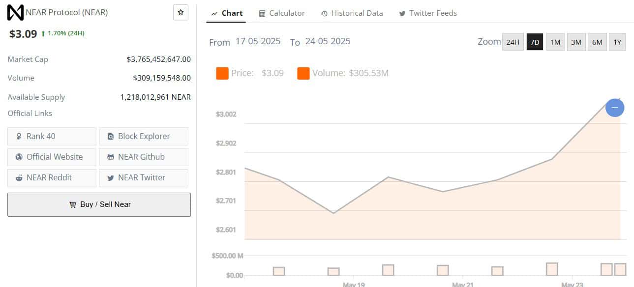 Near Protocol Price May 23rd