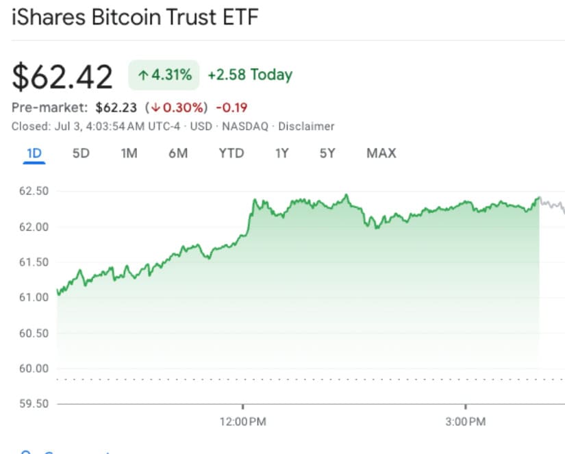IBIT chart via Google Finance.