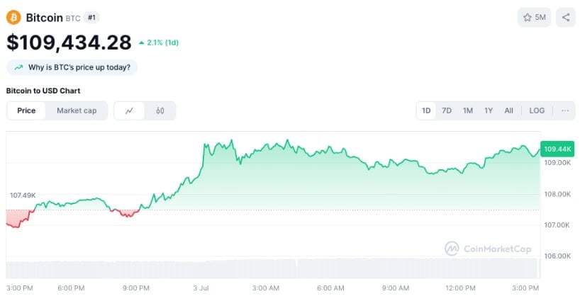 Bitcoin chart via CoinMarketCap