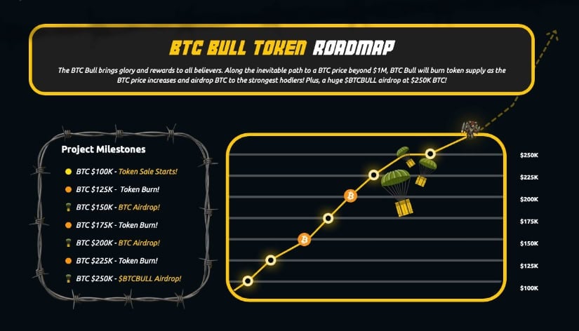 BTC Bull Token roadmap.