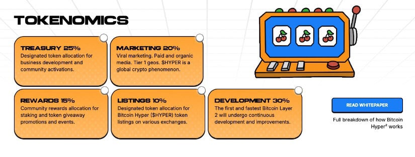 Bitcoin Hyper tokenomics.