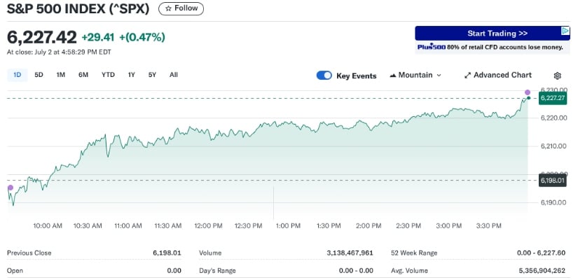 S&P 500 index Source: Yahoo Finance