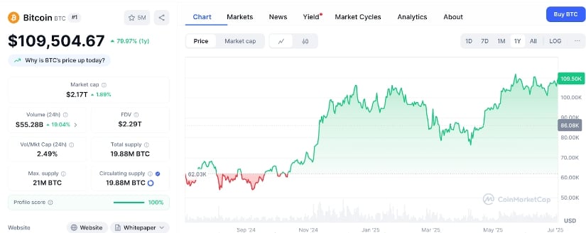 $BTC price Source: CoinMarketCap