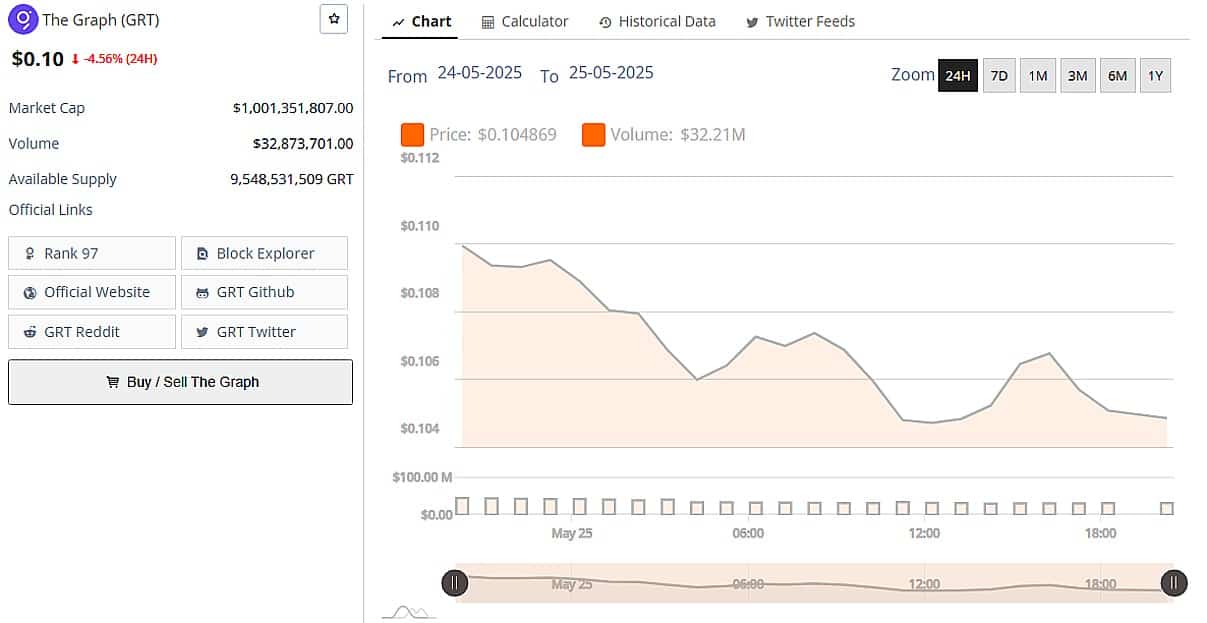 The Graph Price 27 May