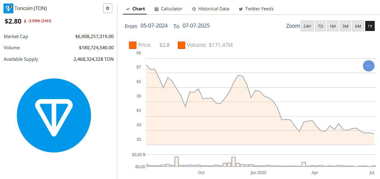 Toncoin Price 4 July