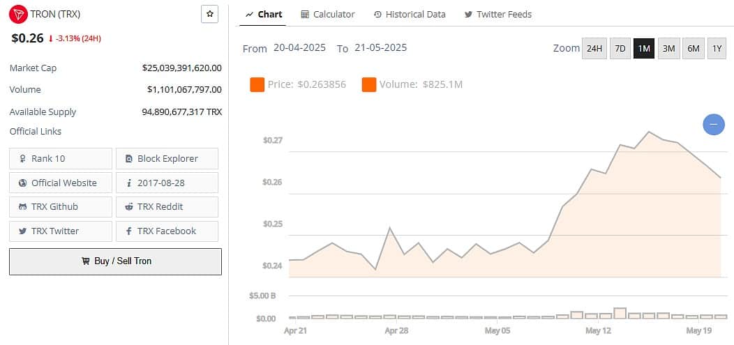 Tron Price 20th May 2025