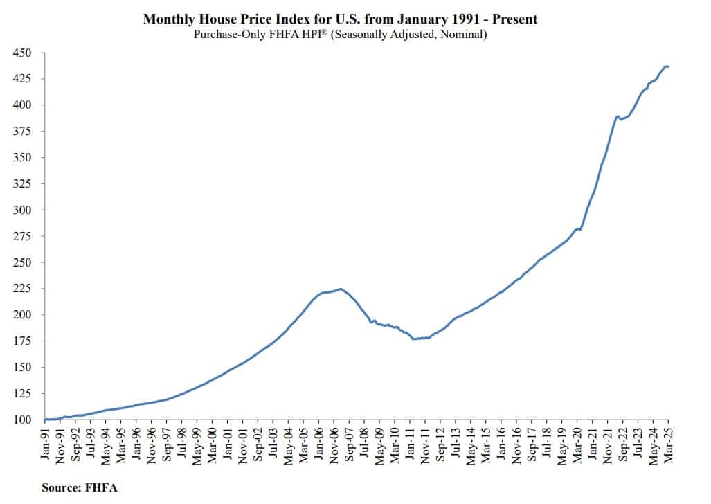 US House Prices