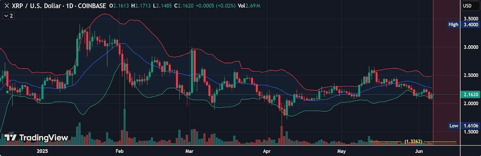 XRP Bollinger Bands