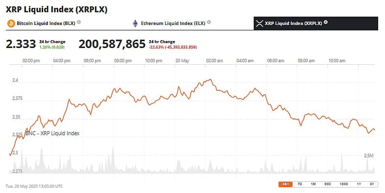XRP Price 21st May