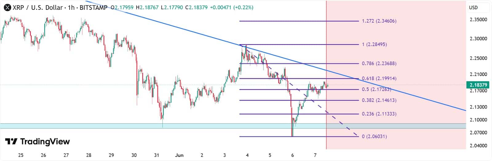 XRP Trading View