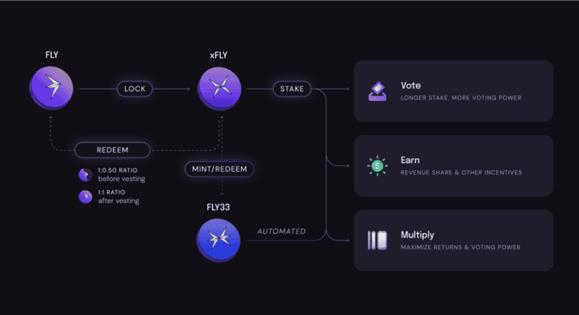 $FLY Tokenomics: ve(3,3) inspired Model
